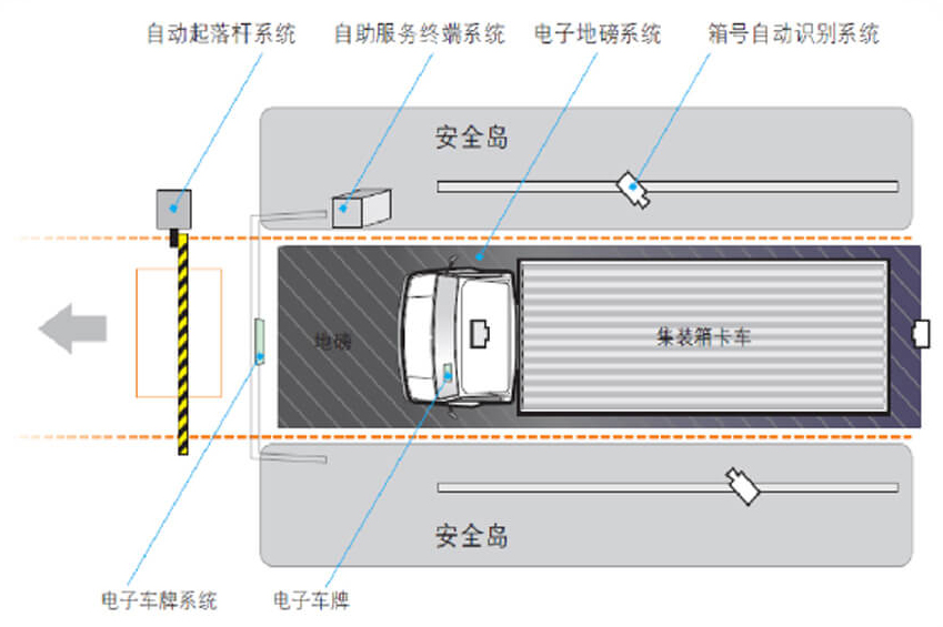 集装箱智能闸口示意图