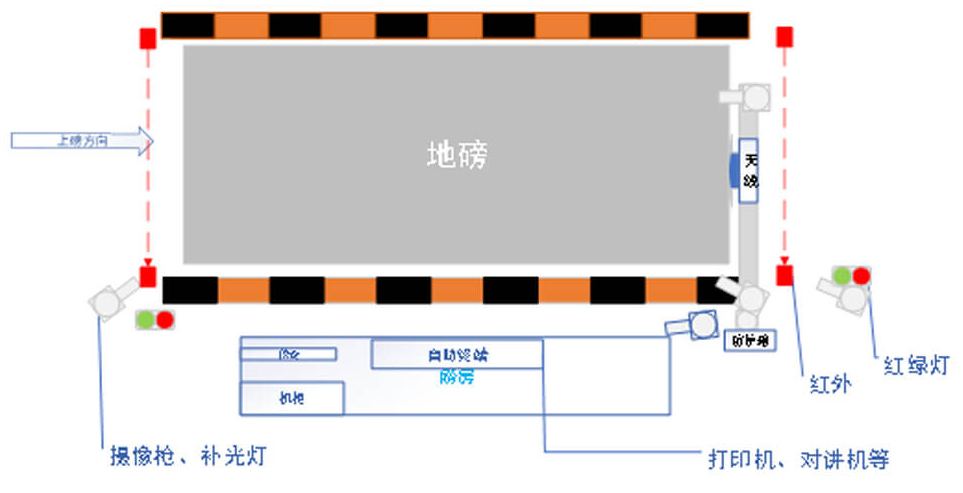 集装箱智能闸口示意图